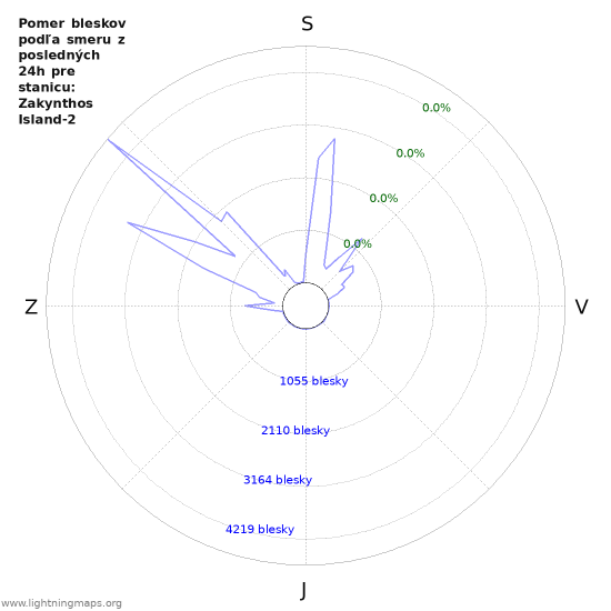 Grafy: Pomer bleskov podľa smeru