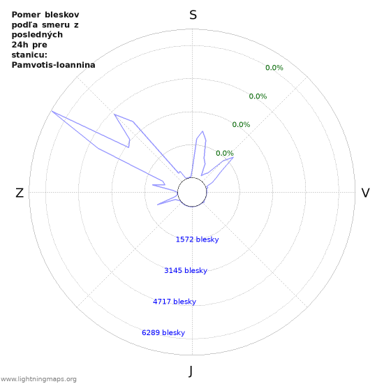 Grafy: Pomer bleskov podľa smeru