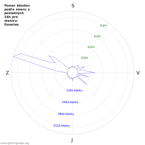 Grafy: Pomer bleskov podľa smeru