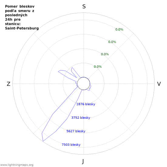 Grafy: Pomer bleskov podľa smeru