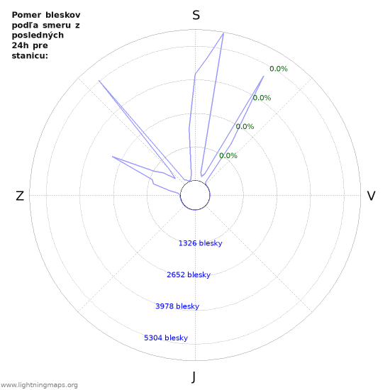 Grafy: Pomer bleskov podľa smeru