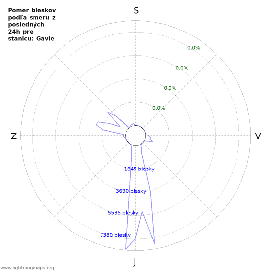 Grafy: Pomer bleskov podľa smeru