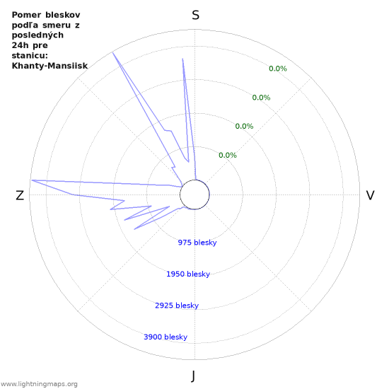 Grafy: Pomer bleskov podľa smeru