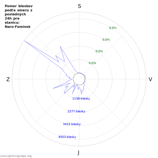 Grafy: Pomer bleskov podľa smeru