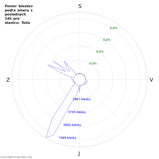 Grafy: Pomer bleskov podľa smeru