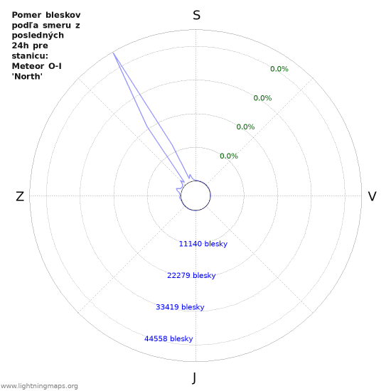 Grafy: Pomer bleskov podľa smeru