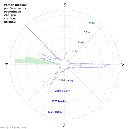 Grafy: Pomer bleskov podľa smeru
