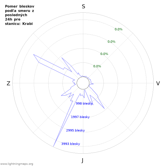 Grafy: Pomer bleskov podľa smeru