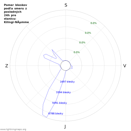 Grafy: Pomer bleskov podľa smeru