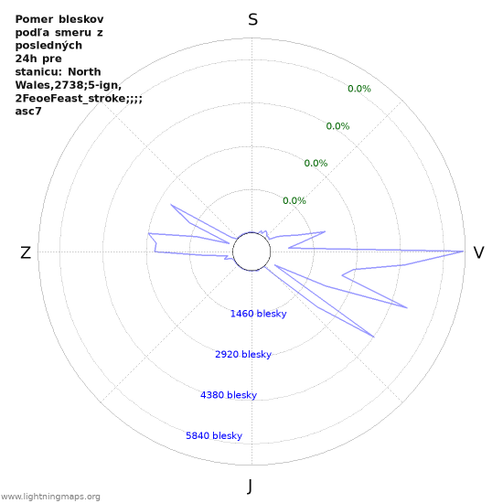Grafy: Pomer bleskov podľa smeru