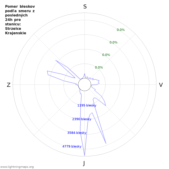 Grafy: Pomer bleskov podľa smeru