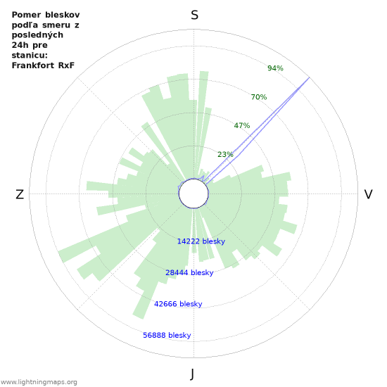 Grafy: Pomer bleskov podľa smeru