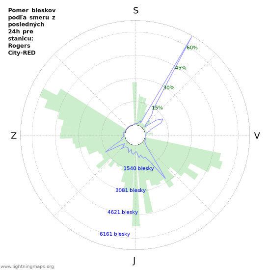 Grafy: Pomer bleskov podľa smeru