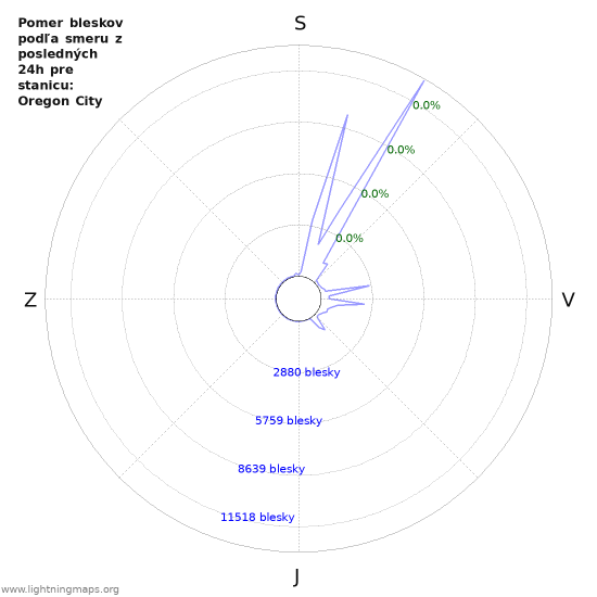 Grafy: Pomer bleskov podľa smeru