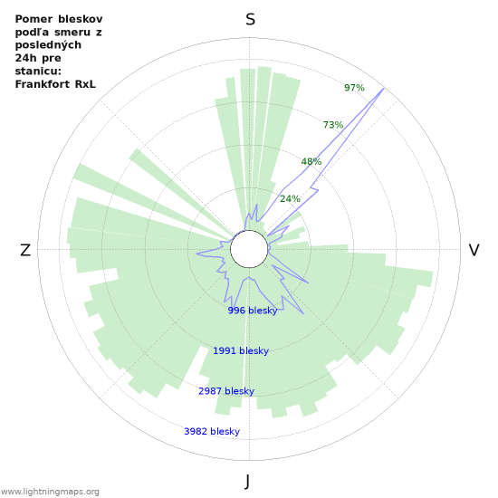 Grafy: Pomer bleskov podľa smeru