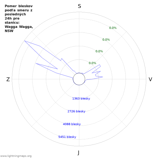Grafy: Pomer bleskov podľa smeru