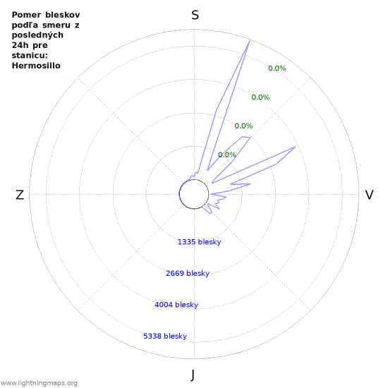 Grafy: Pomer bleskov podľa smeru