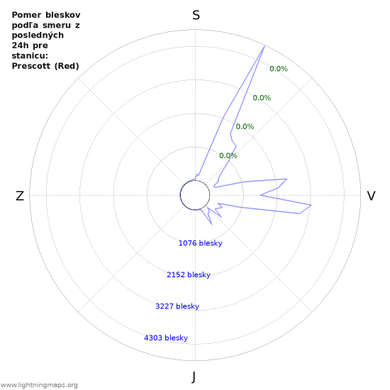 Grafy: Pomer bleskov podľa smeru