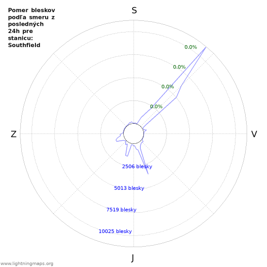 Grafy: Pomer bleskov podľa smeru