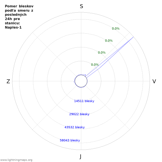 Grafy: Pomer bleskov podľa smeru