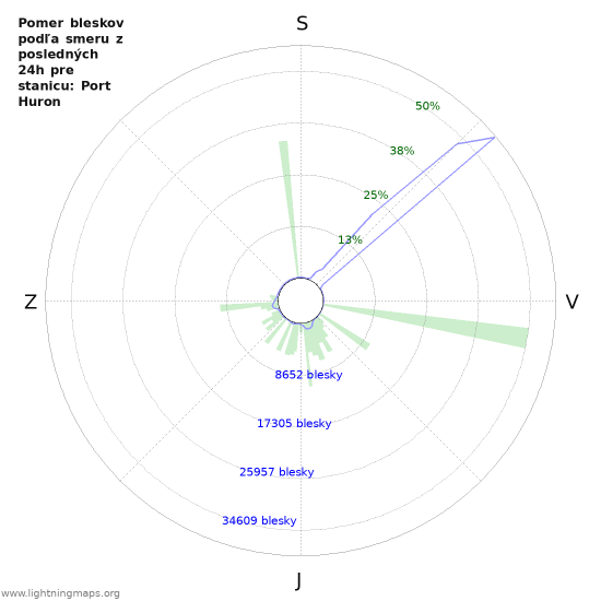 Grafy: Pomer bleskov podľa smeru