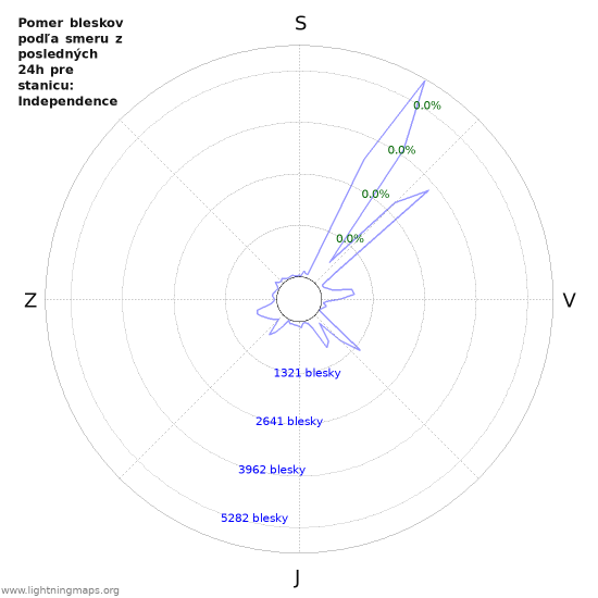 Grafy: Pomer bleskov podľa smeru