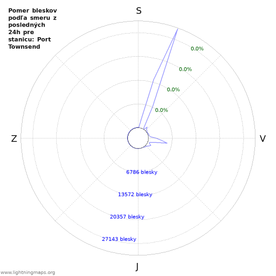 Grafy: Pomer bleskov podľa smeru