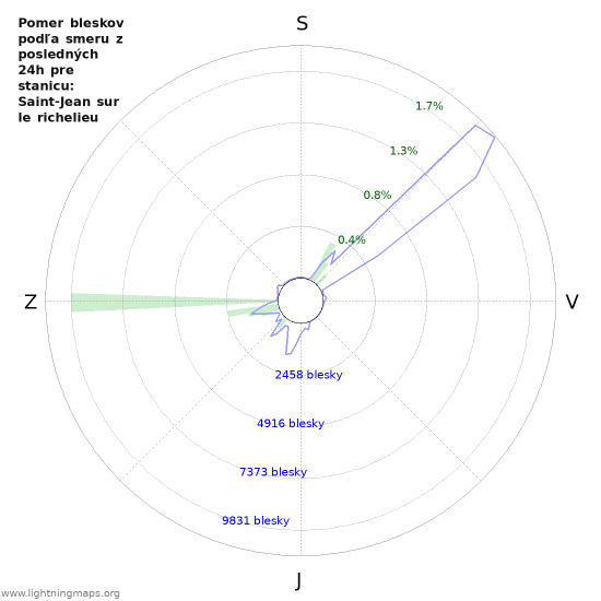 Grafy: Pomer bleskov podľa smeru