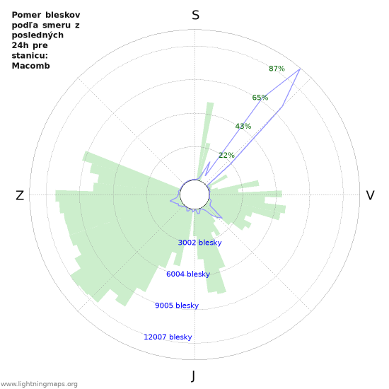 Grafy: Pomer bleskov podľa smeru