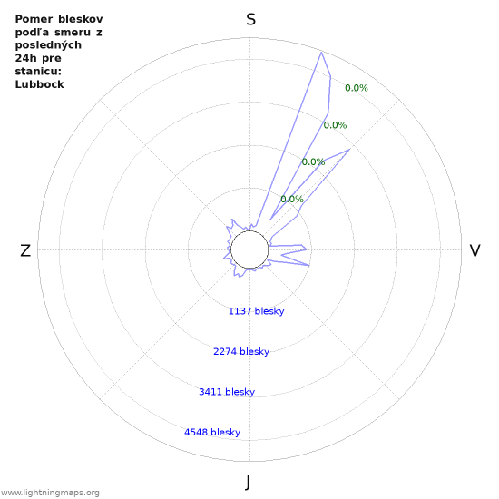 Grafy: Pomer bleskov podľa smeru
