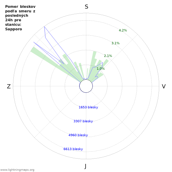 Grafy: Pomer bleskov podľa smeru