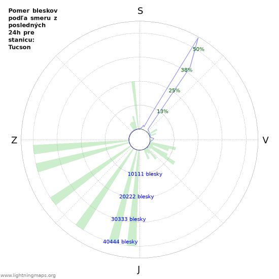 Grafy: Pomer bleskov podľa smeru