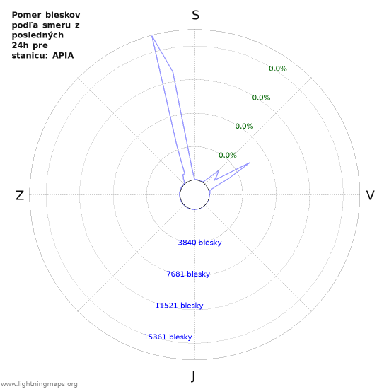 Grafy: Pomer bleskov podľa smeru