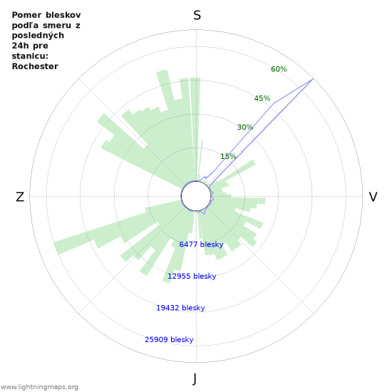 Grafy: Pomer bleskov podľa smeru