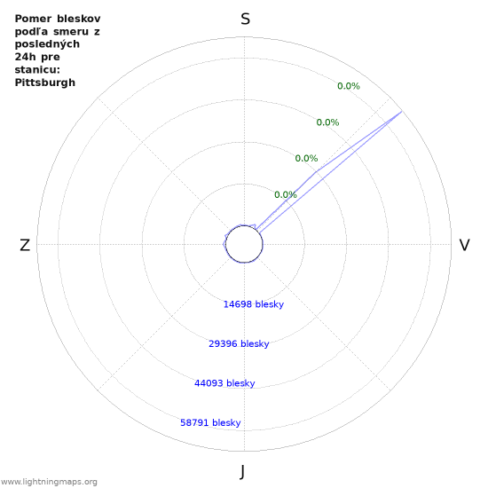 Grafy: Pomer bleskov podľa smeru