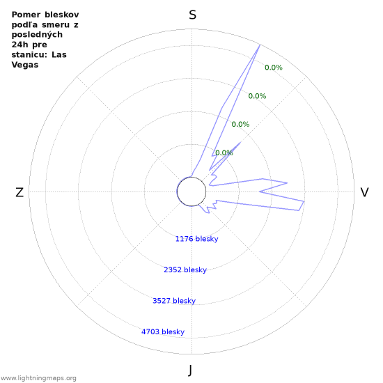 Grafy: Pomer bleskov podľa smeru