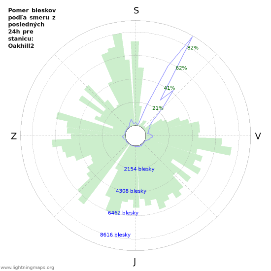 Grafy: Pomer bleskov podľa smeru