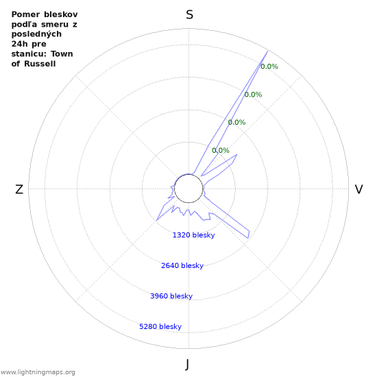 Grafy: Pomer bleskov podľa smeru