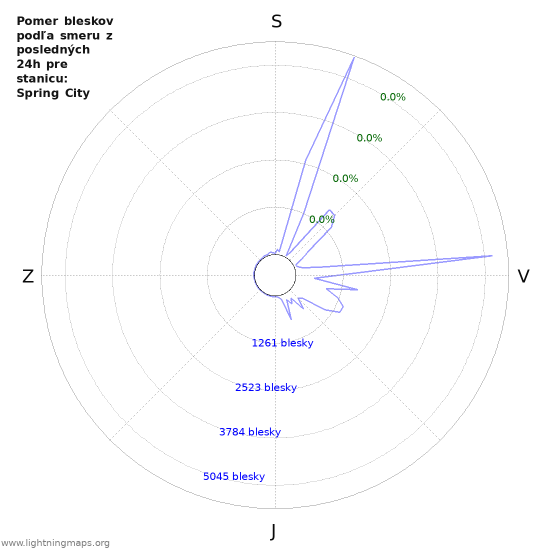 Grafy: Pomer bleskov podľa smeru