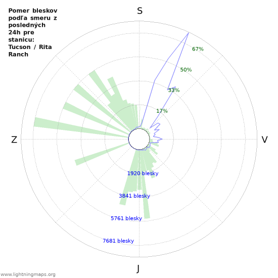 Grafy: Pomer bleskov podľa smeru