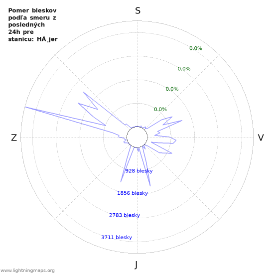 Grafy: Pomer bleskov podľa smeru