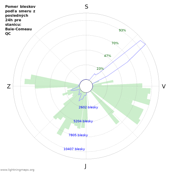 Grafy: Pomer bleskov podľa smeru