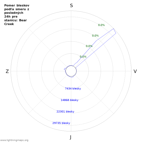 Grafy: Pomer bleskov podľa smeru