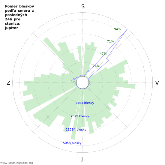 Grafy: Pomer bleskov podľa smeru