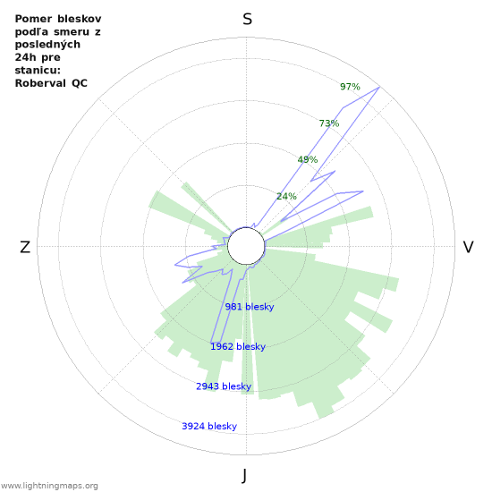 Grafy: Pomer bleskov podľa smeru