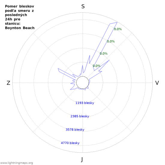 Grafy: Pomer bleskov podľa smeru