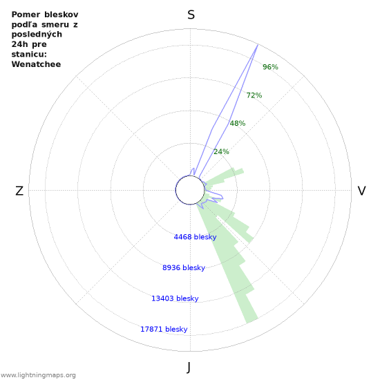 Grafy: Pomer bleskov podľa smeru