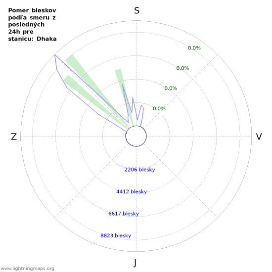 Grafy: Pomer bleskov podľa smeru