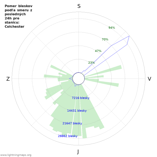 Grafy: Pomer bleskov podľa smeru