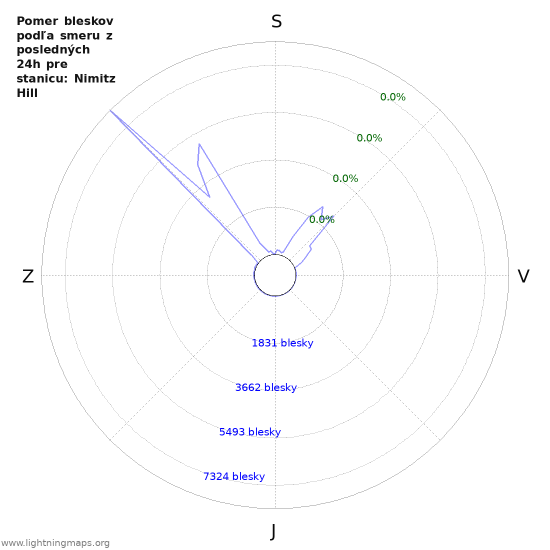 Grafy: Pomer bleskov podľa smeru
